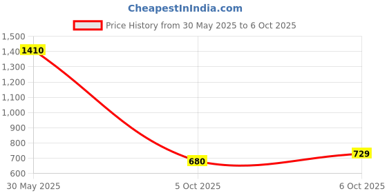 myntra.com KALINI Women Ethnic Motifs Embroidered Regular Sequinned Kurta with Trousers & With Dupatta kalini Price History Graph from 30 May 2025 to 6 Oct 2025