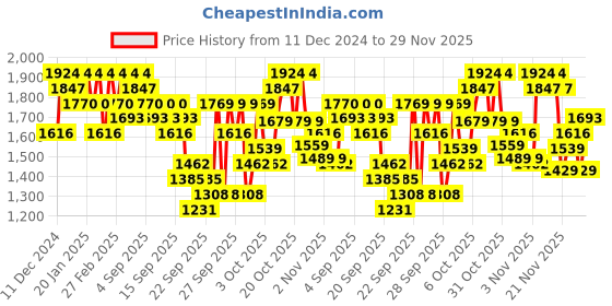 myntra.com KALINI Women Ethnic Motifs Embroidered Regular Sequinned Kurti with Sharara Dupatta kalini Price History Graph from 11 Dec 2024 to 26 Nov 2025