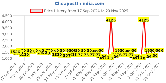 myntra.com KALINI Women Ethnic Motifs Embroidered Regular Thread Work Chanderi Silk Kurta with Trousers & With Dupatta kalini Price History Graph from 17 Sep 2024 to 29 Nov 2025