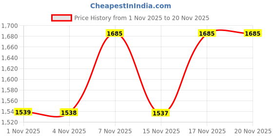 myntra.com KALINI Women Ethnic Motifs Embroidered Regular Thread Work Chanderi Silk Kurta with Trousers & With Dupatta kalini Price History Graph from 1 Nov 2025 to 19 Nov 2025