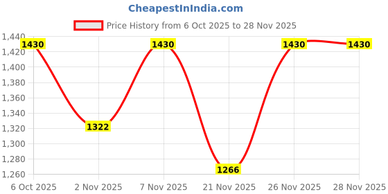 myntra.com KALINI Women Ethnic Motifs Embroidered Regular Thread Work Kurta with Palazzos kalini Price History Graph from 6 Oct 2025 to 28 Nov 2025