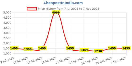 myntra.com KALINI Women Ethnic Motifs Embroidered Regular Thread Work Kurta with Trousers & Dupatta kalini Price History Graph from 7 Jul 2025 to 7 Nov 2025