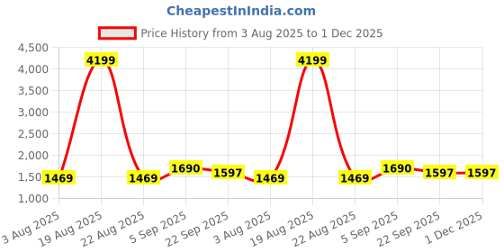 myntra.com KALINI Women Ethnic Motifs Embroidered Regular Thread Work Kurta with Trousers & Dupatta kalini Price History Graph from 3 Aug 2025 to 1 Dec 2025