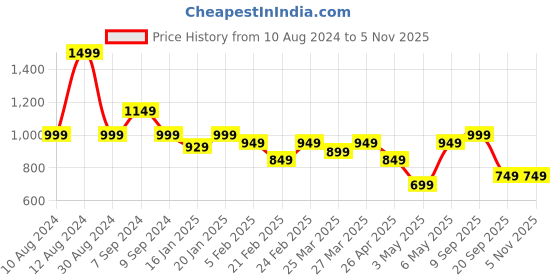 myntra.com KALINI Women Ethnic Motifs Embroidered Regular Thread Work Kurta with Trousers & With Dupatta kalini Price History Graph from 10 Aug 2024 to 5 Nov 2025