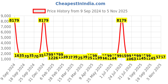myntra.com KALINI Women Ethnic Motifs Embroidered Regular Thread Work Kurta with Trousers & With Dupatta kalini Price History Graph from 9 Sep 2024 to 4 Nov 2025