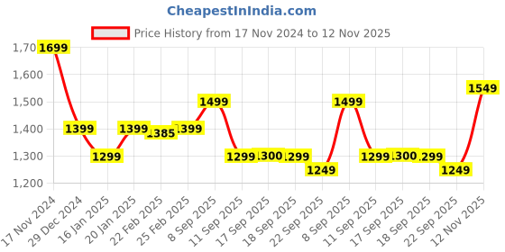 myntra.com KALINI Women Ethnic Motifs Embroidered Regular Thread Work Kurta with Trousers & With Dupatta kalini Price History Graph from 17 Nov 2024 to 12 Nov 2025