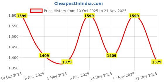 myntra.com KALINI Women Ethnic Motifs Embroidered Regular Thread Work Kurta with Trousers & With Dupatta kalini Price History Graph from 10 Oct 2025 to 21 Nov 2025