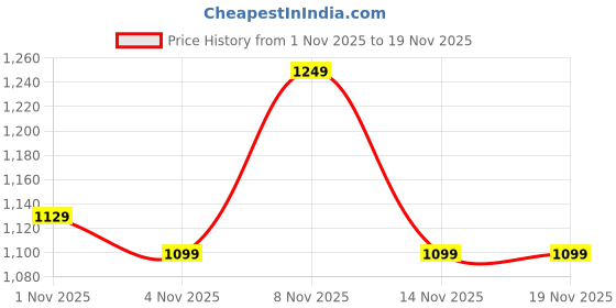 myntra.com KALINI Women Ethnic Motifs Embroidered Regular Thread Work Kurta with Trousers & With Dupatta kalini Price History Graph from 1 Nov 2025 to 19 Nov 2025