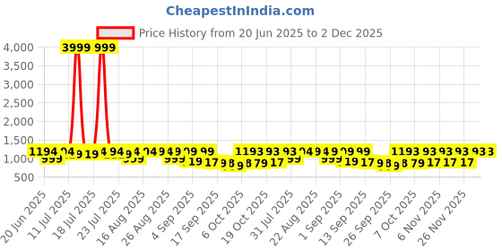 myntra.com KALINI Women Ethnic Motifs Embroidered Regular Thread Work Pure Cotton Kurta with Trousers & With Dupatta kalini Price History Graph from 20 Jun 2025 to 2 Dec 2025