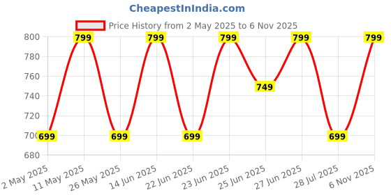 myntra.com KALINI Women Ethnic Motifs Embroidered Round Neck Three Quarter Sleeves Kurta kalini Price History Graph from 2 May 2025 to 2 Nov 2025