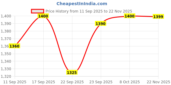 myntra.com KALINI Women Ethnic Motifs Embroidered Sequinned A-Line Kurta With Palazzo kalini Price History Graph from 11 Sep 2025 to 22 Nov 2025