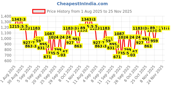 myntra.com KALINI Women Ethnic Motifs Embroidered Sequinned Kurta with Trousers & With Dupatta kalini Price History Graph from 1 Aug 2025 to 25 Nov 2025