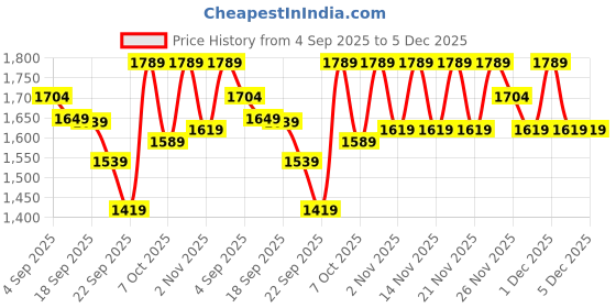 myntra.com KALINI Women Ethnic Motifs Embroidered Square Neck Anarkali Kurta with Trousers & Dupatta kalini Price History Graph from 4 Sep 2025 to 5 Dec 2025