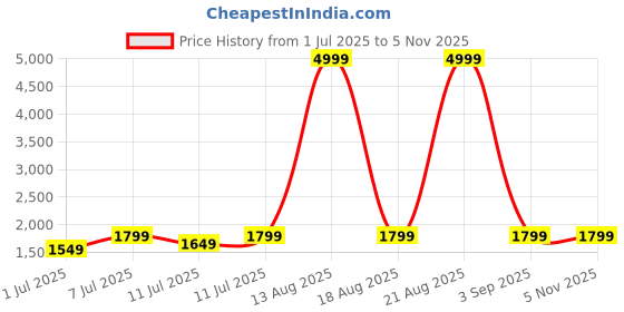 myntra.com KALINI Women Ethnic Motifs Embroidered Thread Work Kurta with Pyjamas & With Dupatta kalini Price History Graph from 1 Jul 2025 to 5 Nov 2025