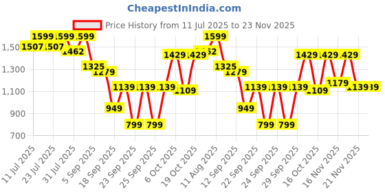 myntra.com KALINI Women Ethnic Motifs Embroidered Thread Work Kurta with Trousers & Dupatta kalini Price History Graph from 11 Jul 2025 to 23 Nov 2025