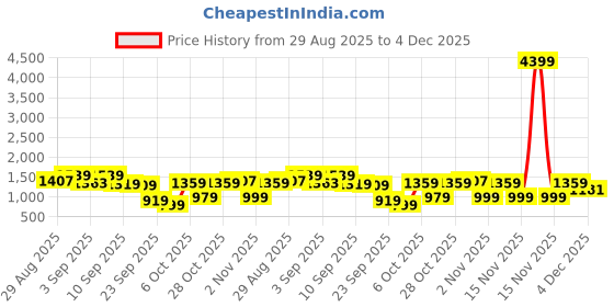 myntra.com KALINI Women Ethnic Motifs Embroidered Thread Work Kurta with Trousers & Dupatta kalini Price History Graph from 29 Aug 2025 to 4 Dec 2025