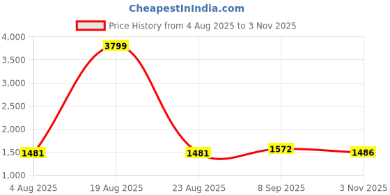 myntra.com KALINI Women Ethnic Motifs Embroidered Thread Work Kurta with Trousers & Dupatta kalini Price History Graph from 4 Aug 2025 to 3 Nov 2025