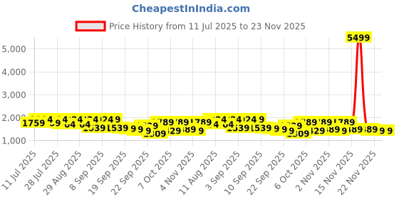 myntra.com KALINI Women Ethnic Motifs Embroidered Thread Work Kurta with Trousers & With Dupatta kalini Price History Graph from 11 Jul 2025 to 22 Nov 2025