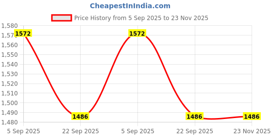 myntra.com KALINI Women Ethnic Motifs Embroidered Thread Work Kurta with Trousers & With Dupatta kalini Price History Graph from 5 Sep 2025 to 22 Nov 2025