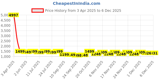 myntra.com KALINI Women Ethnic Motifs Embroidered V-Neck Anarkali Kurta with Trousers And Dupatta kalini Price History Graph from 3 Apr 2025 to 5 Dec 2025