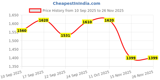myntra.com KALINI Women Ethnic Motifs Embroidered V-Neck Sequinned Kurta with Dhoti Pants & Dupatta kalini Price History Graph from 10 Sep 2025 to 25 Nov 2025