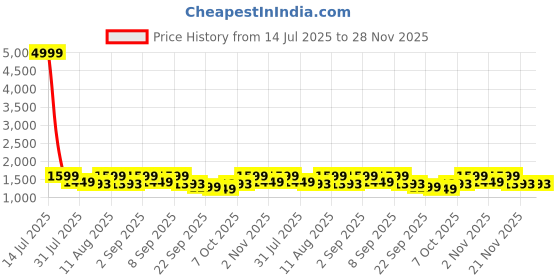 myntra.com KALINI Women Ethnic Motifs Embroidered Zari Anarkali Kurta with Trousers & Dupatta kalini Price History Graph from 14 Jul 2025 to 27 Nov 2025