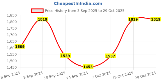 myntra.com kalini Women Ethnic Motifs Kurta with Palazzos & Dupatta kalini Price History Graph from 3 Sep 2025 to 29 Oct 2025