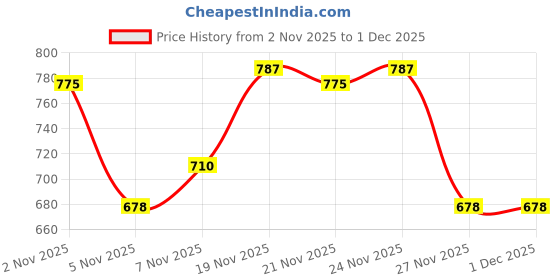 myntra.com KALINI Women Ethnic Motifs Kurta with Trousers & Dupatta kalini Price History Graph from 2 Nov 2025 to 1 Dec 2025