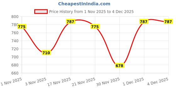 myntra.com KALINI Women Ethnic Motifs Kurta with Trousers & Dupatta kalini Price History Graph from 1 Nov 2025 to 4 Dec 2025