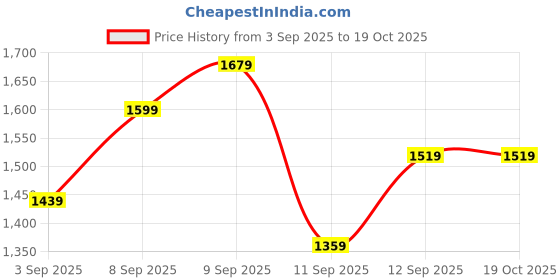 myntra.com KALINI Women Ethnic Motifs Layered Kurta with Pyjamas & With Dupatta kalini Price History Graph from 3 Sep 2025 to 19 Oct 2025