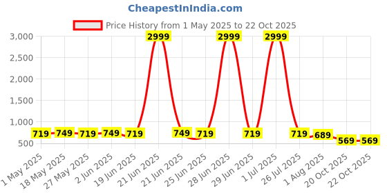 myntra.com KALINI Women Ethnic Motifs Poly Chiffon Saree kalini Price History Graph from 1 May 2025 to 22 Oct 2025