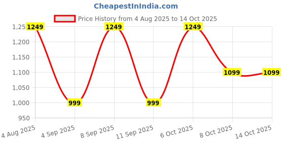 myntra.com KALINI Women Ethnic Motifs Print Straight Kurta with Trousers & Dupatta kalini Price History Graph from 4 Aug 2025 to 14 Oct 2025