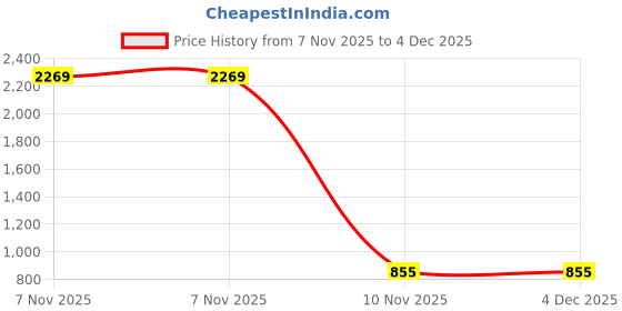 myntra.com KALINI Women Ethnic Motifs Printed A-Line Kurta with Palazzos kalini Price History Graph from 7 Nov 2025 to 3 Dec 2025