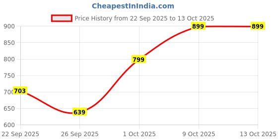 myntra.com KALINI Women Ethnic Motifs Printed A-Line Kurta with Trousers kalini Price History Graph from 22 Sep 2025 to 13 Oct 2025
