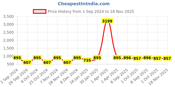 myntra.com KALINI Women Ethnic Motifs Printed Anarkali Kurta kalini Price History Graph from 1 Sep 2024 to 18 Nov 2025