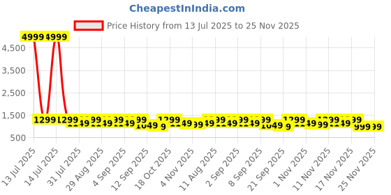 myntra.com KALINI Women Ethnic Motifs Printed Anarkali Kurta with Palazzo & Dupatta kalini Price History Graph from 13 Jul 2025 to 24 Nov 2025
