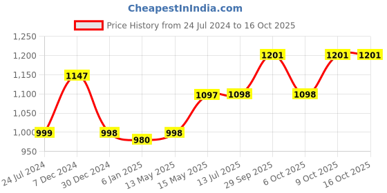myntra.com gosriki KALINI Women Ethnic Motifs Printed Anarkali Kurta with Trousers & Dupatta gosriki Price History Graph from 24 Jul 2024 to 16 Oct 2025