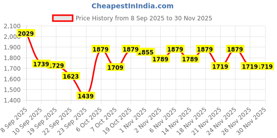 myntra.com KALINI Women Ethnic Motifs Printed Anarkali Kurta with Trousers & Dupatta kalini Price History Graph from 8 Sep 2025 to 29 Nov 2025
