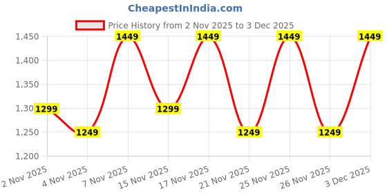 myntra.com KALINI Women Ethnic Motifs Printed Anarkali Kurta with Trousers & Dupatta kalini Price History Graph from 2 Nov 2025 to 3 Dec 2025