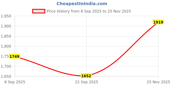 myntra.com KALINI Women Ethnic Motifs Printed Angrakha Mirror Work Chanderi Cotton Kurti with Trousers kalini Price History Graph from 8 Sep 2025 to 25 Nov 2025