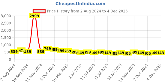 myntra.com KALINI Women Ethnic Motifs Printed Block Print Kurta kalini Price History Graph from 2 Aug 2024 to 4 Dec 2025
