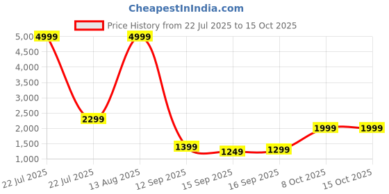 myntra.com KALINI Women Ethnic Motifs Printed Chanderi Cotton Kurta with Trousers & With Dupatta kalini Price History Graph from 22 Jul 2025 to 14 Oct 2025