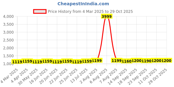 myntra.com KALINI Women Ethnic Motifs Printed Chiffon Maxi Dress kalini Price History Graph from 4 Mar 2025 to 28 Oct 2025