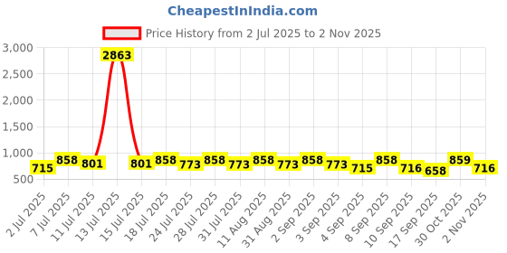 myntra.com KALINI Women Ethnic Motifs Printed Cotton Blend Celebrity Saree kalini Price History Graph from 2 Jul 2025 to 2 Nov 2025