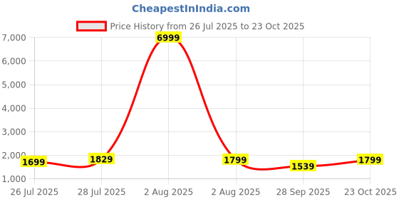 myntra.com KALINI Women Ethnic Motifs Printed Cotton Kurta with Palazzo & Dupatta kalini Price History Graph from 26 Jul 2025 to 23 Oct 2025