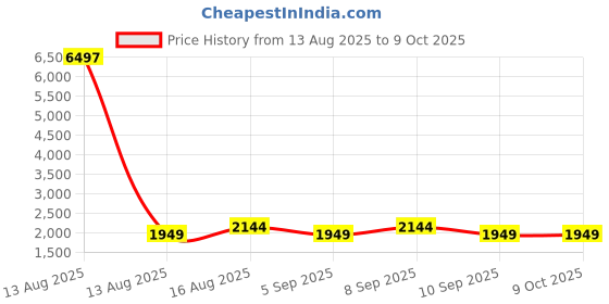 myntra.com KALINI Women Ethnic Motifs Printed Cotton Kurta with Pyjama & Dupatta kalini Price History Graph from 13 Aug 2025 to 9 Oct 2025