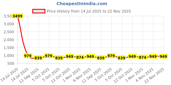 myntra.com KALINI Women Ethnic Motifs Printed Cotton Kurta with Trousers & Dupatta kalini Price History Graph from 14 Jul 2025 to 22 Nov 2025