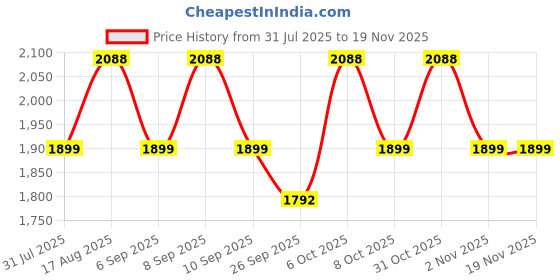 myntra.com KALINI Women Ethnic Motifs Printed Cotton Kurta with Trousers & Dupatta kalini Price History Graph from 31 Jul 2025 to 19 Nov 2025