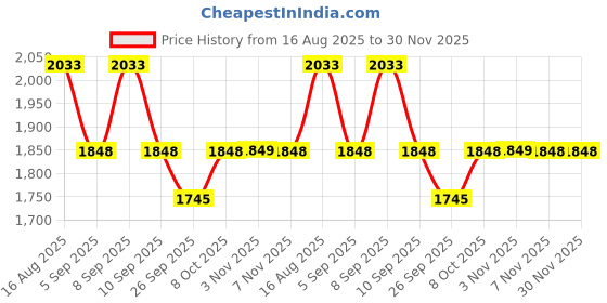 myntra.com KALINI Women Ethnic Motifs Printed Cotton Kurta with Trousers & Dupatta kalini Price History Graph from 16 Aug 2025 to 30 Nov 2025