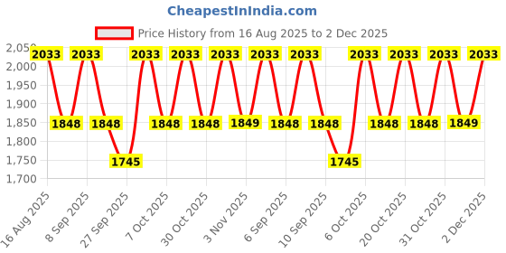 myntra.com KALINI Women Ethnic Motifs Printed Cotton Kurta with Trousers & Dupatta kalini Price History Graph from 16 Aug 2025 to 2 Dec 2025